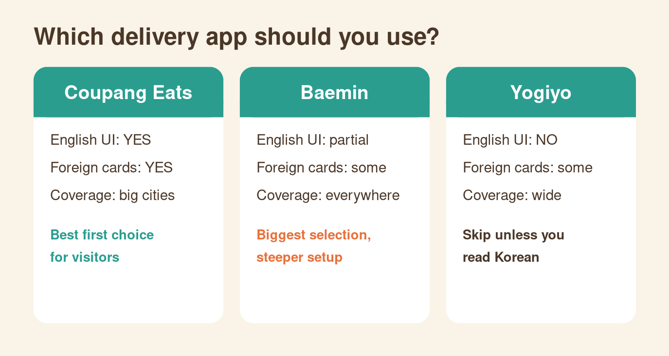Comparison of Korean delivery apps Coupang Eats, Baemin and Yogiyo for foreigners