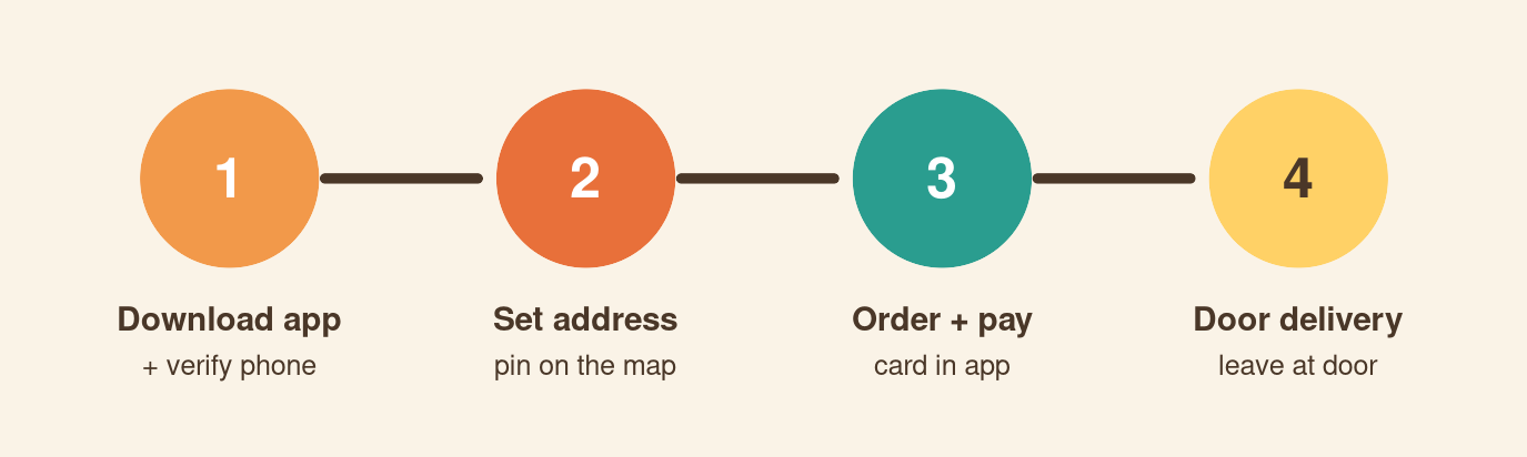 Four steps to order delivery in Korea: download app, set address, order and pay, receive at door