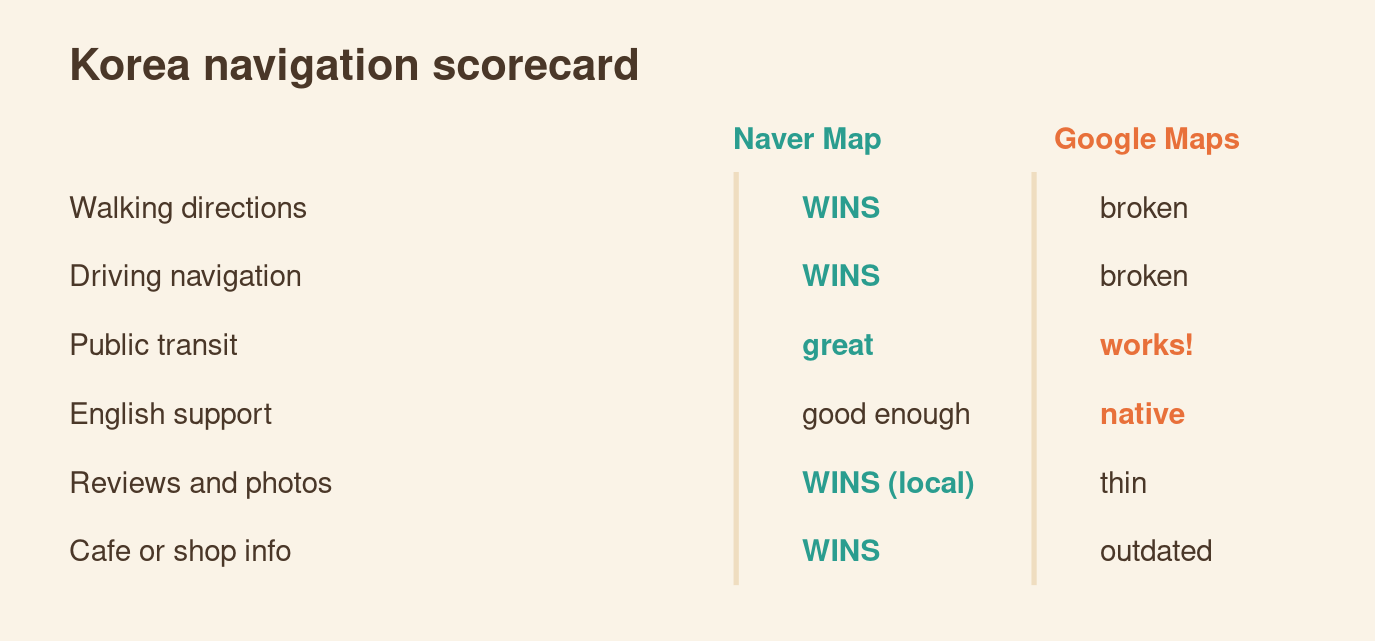 Scorecard comparing Naver Map and Google Maps in Korea across walking, driving, transit, English support and reviews