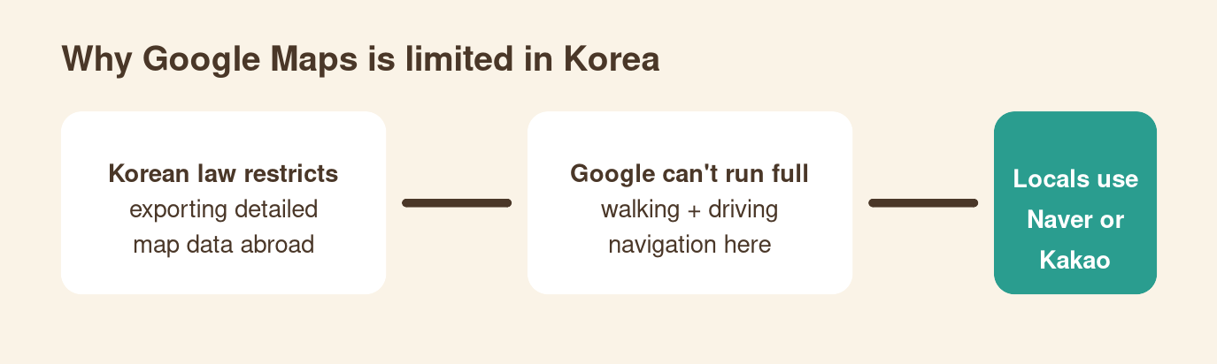 Diagram explaining Korean map data export law limits Google Maps navigation, locals use Naver or Kakao