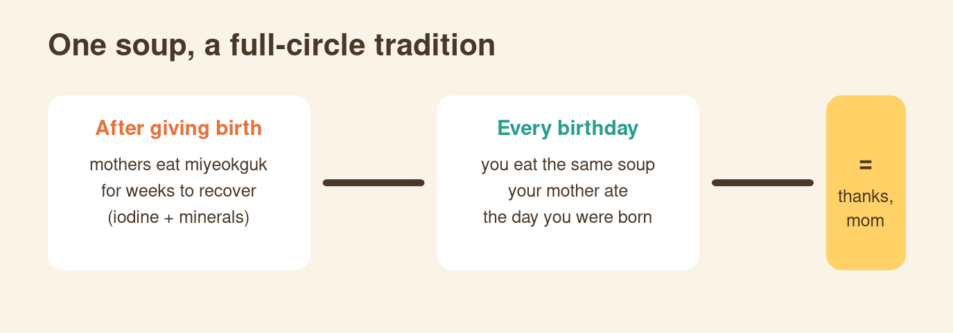 Diagram showing the Korean tradition: mothers eat seaweed soup after birth, children eat it on birthdays as gratitude